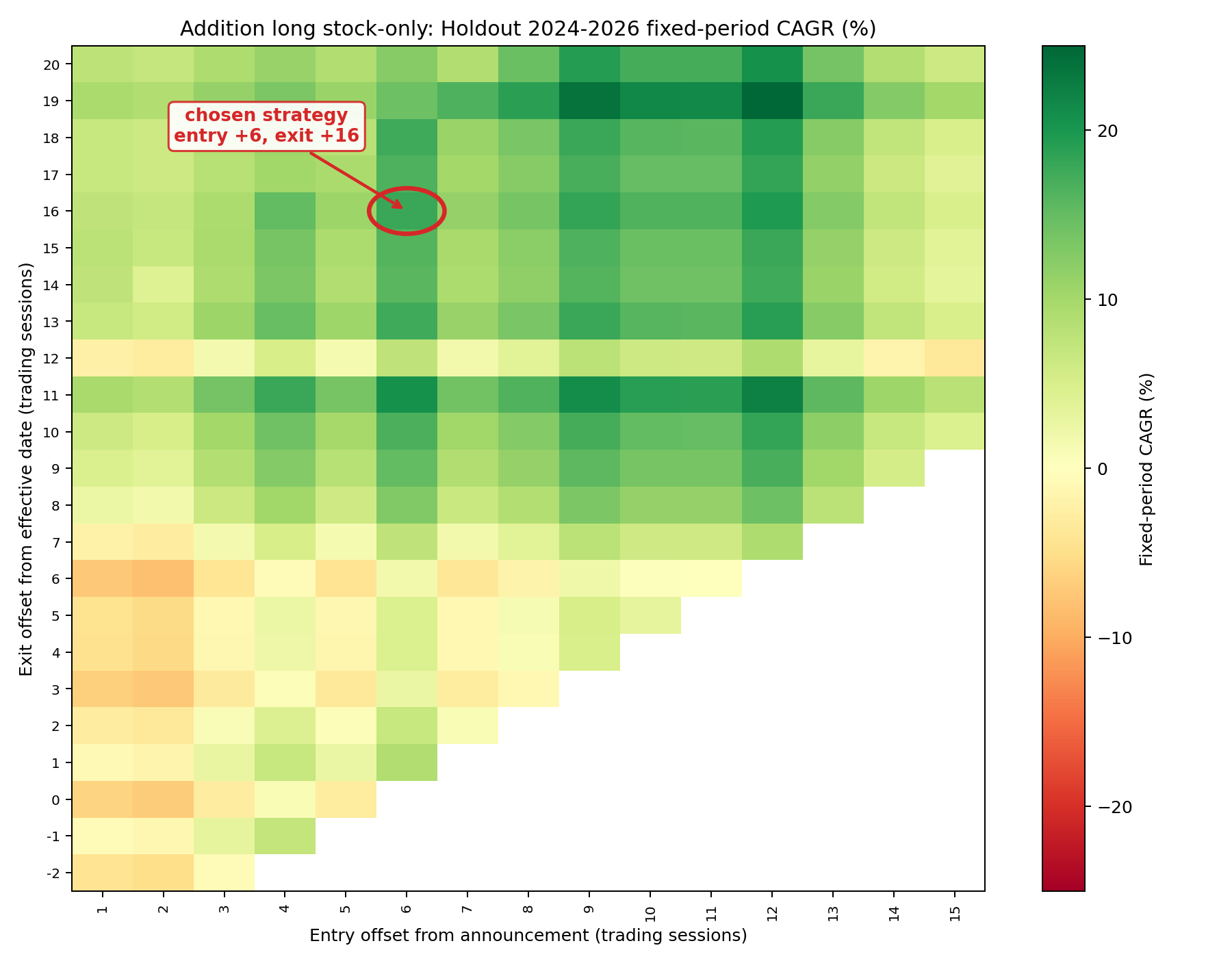 Addition long test CAGR heatmap