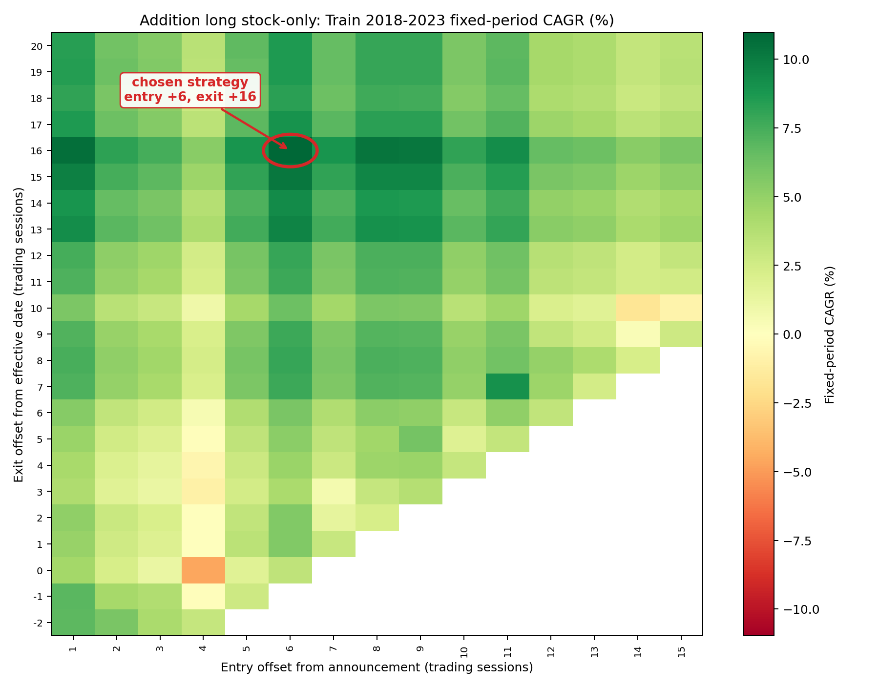 Addition long train CAGR heatmap
