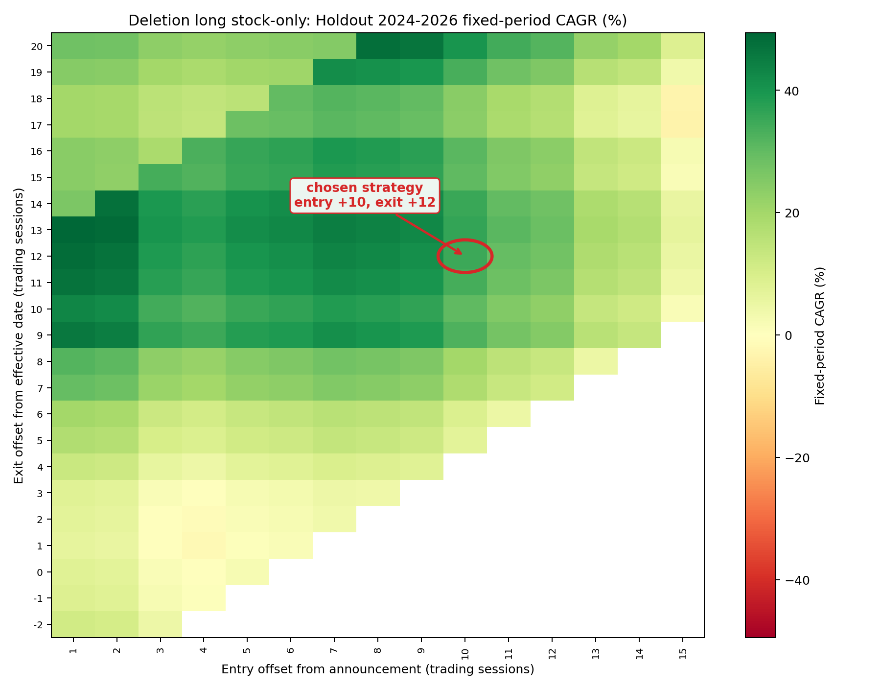Deletion long test CAGR heatmap