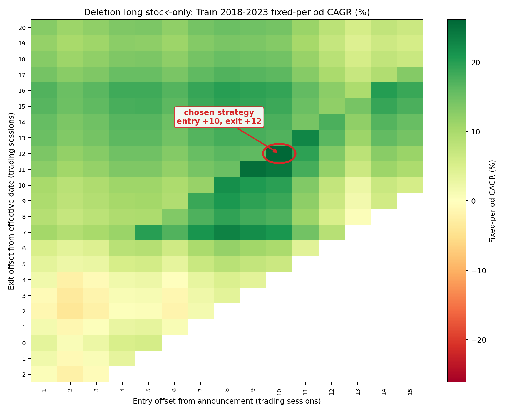 Deletion long train CAGR heatmap